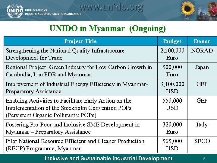 UNIDO in Myanmar (Ongoing) Project Title Budget Donor 2, 500, 000 Euro NORAD 500,