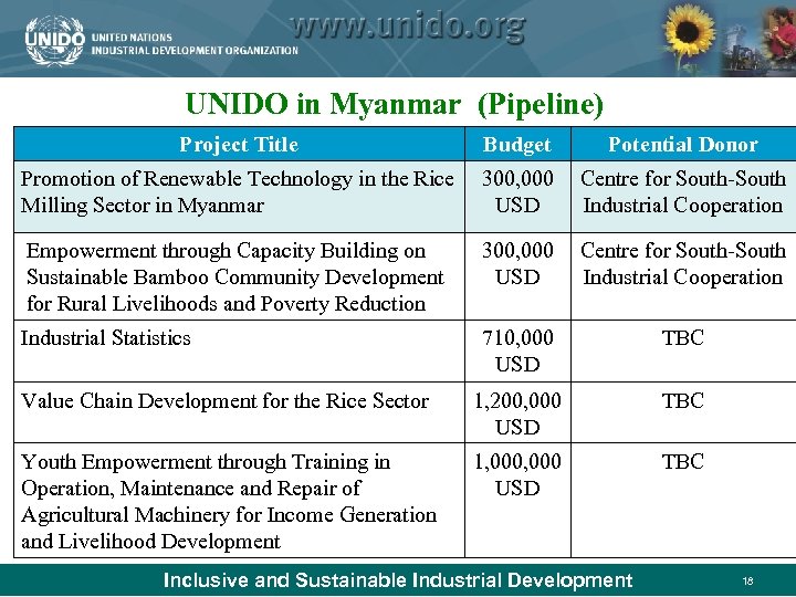UNIDO in Myanmar (Pipeline) Project Title Budget Potential Donor Promotion of Renewable Technology in