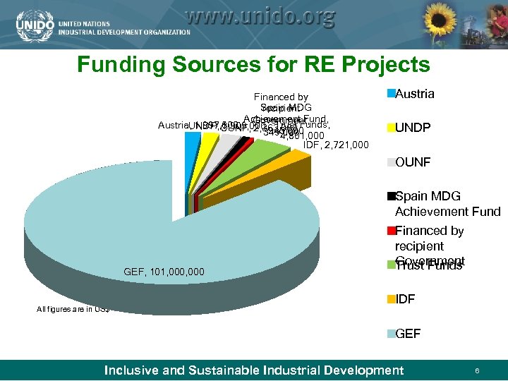 Funding Sources for RE Projects Financed by Spain MDG recipient Achievement Fund, Austria, 1,