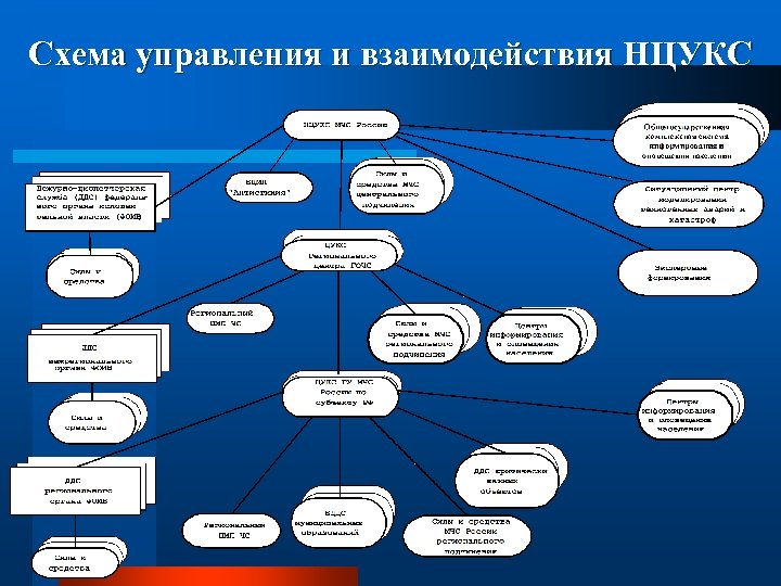 Схема управления и взаимодействия НЦУКС 