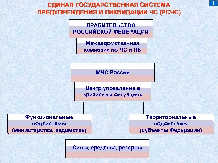 Единая государственная система предупреждения. Единая гос система предупреждения и ликвидации ЧС. Единая государственная система предупреждения и ликвидации ЧС РСЧС. Схема Единой государственной системы предупреждения и ликвидации ЧС. Подсистемы гос системы предупреждения и ликвидации ЧС.