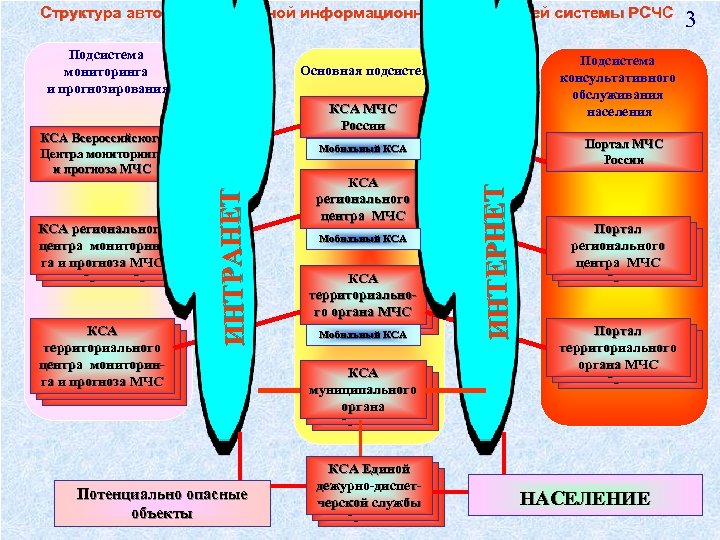 Структура автоматизированной информационно-управляющей системы РСЧС Подсистема мониторинга и прогнозирования КСА МЧС России Потенциально опасные