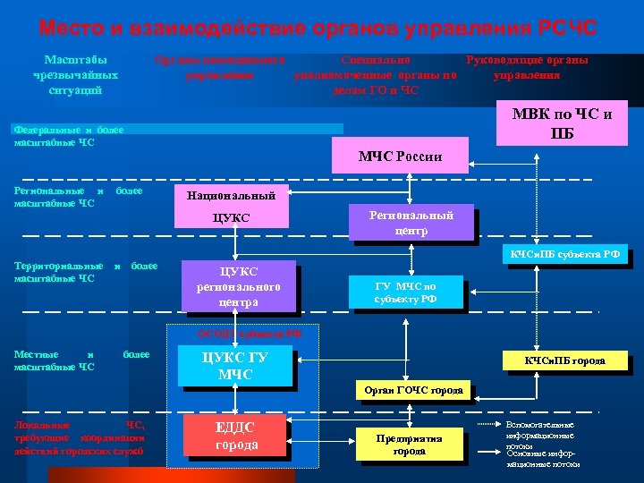 Место и взаимодействие органов управления РСЧС Масштабы чрезвычайных ситуаций Органы повседневного Специально Руководящие органы