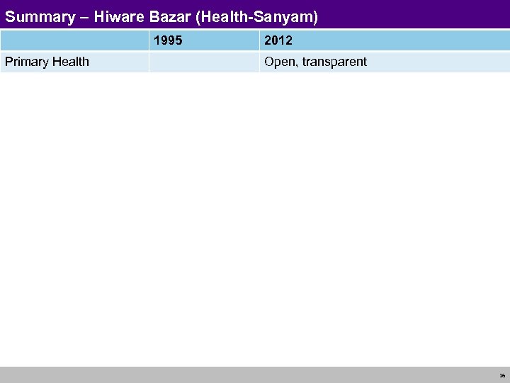 Summary – Hiware Bazar (Health-Sanyam) 1995 Primary Health 2012 Open, transparent 16 