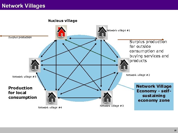 Network Villages Nucleus village Network village #1 Surplus production for outside consumption and buying