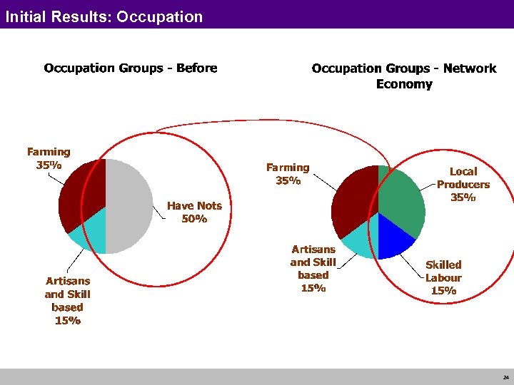 Initial Results: Occupation 24 