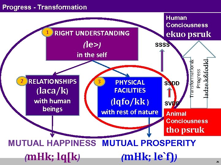 Progress - Transformation RIGHT UNDERSTANDING (le>) in the self RELATIONSHIPS (laca/k) with human beings