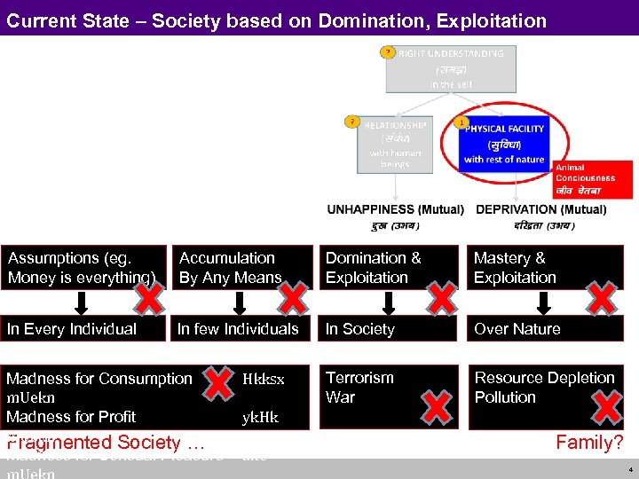 Current State – Society based on Domination, Exploitation Assumptions (eg. Money is everything) Accumulation