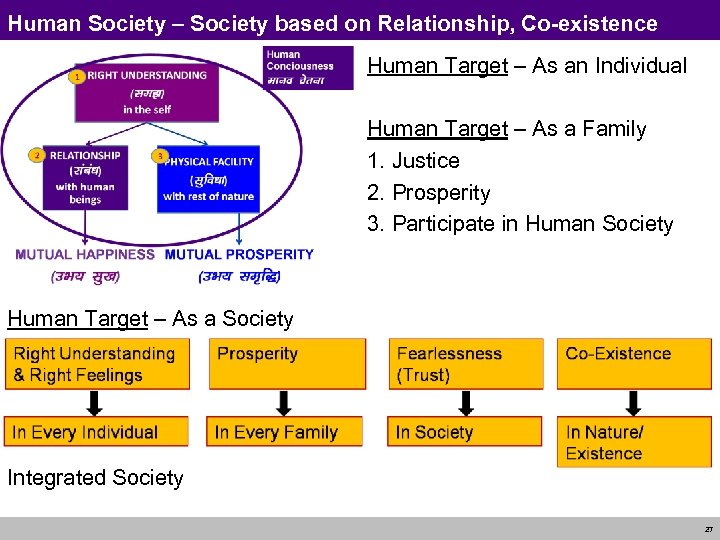 Human Society – Society based on Relationship, Co-existence Human Target – As an Individual