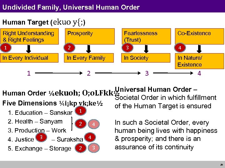 Undivided Family, Universal Human Order Human Target (ekuo y{; ) Co-Existence 2 Fearlessness (Trust)