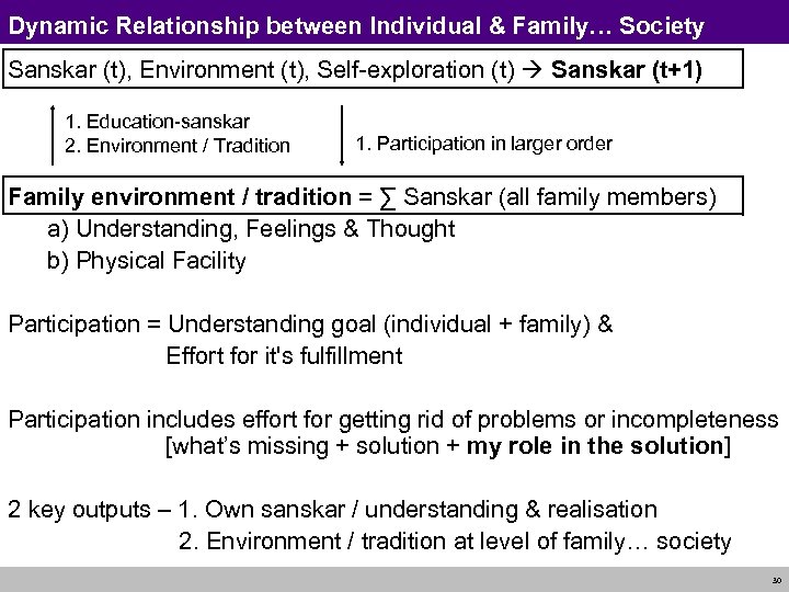 Dynamic Relationship between Individual & Family… Society Sanskar (t), Environment (t), Self-exploration (t) Sanskar