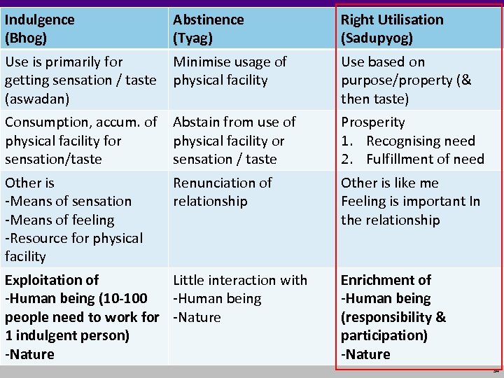 Indulgence (Bhog) Abstinence (Tyag) Right Utilisation (Sadupyog) Use is primarily for getting sensation /