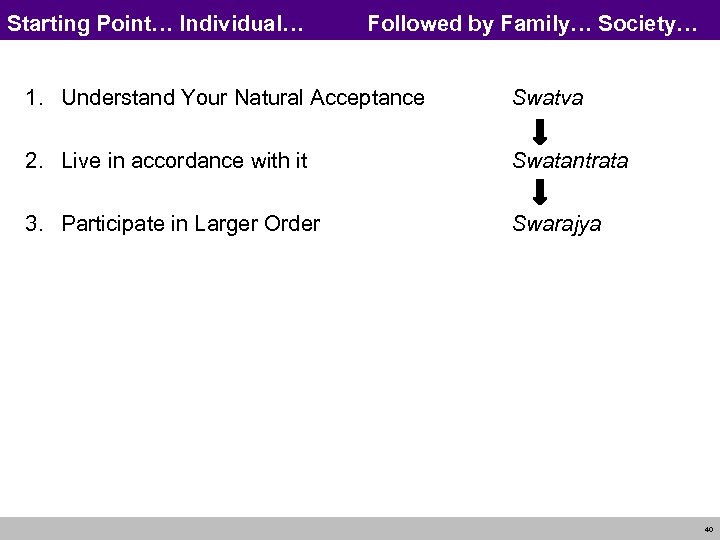 Starting Point… Individual… Followed by Family… Society… 1. Understand Your Natural Acceptance Swatva 2.