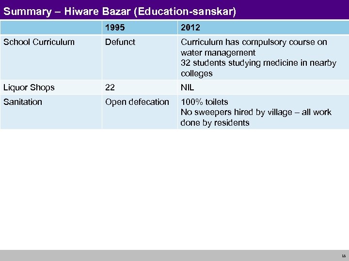 Summary – Hiware Bazar (Education-sanskar) 1995 2012 School Curriculum Defunct Curriculum has compulsory course