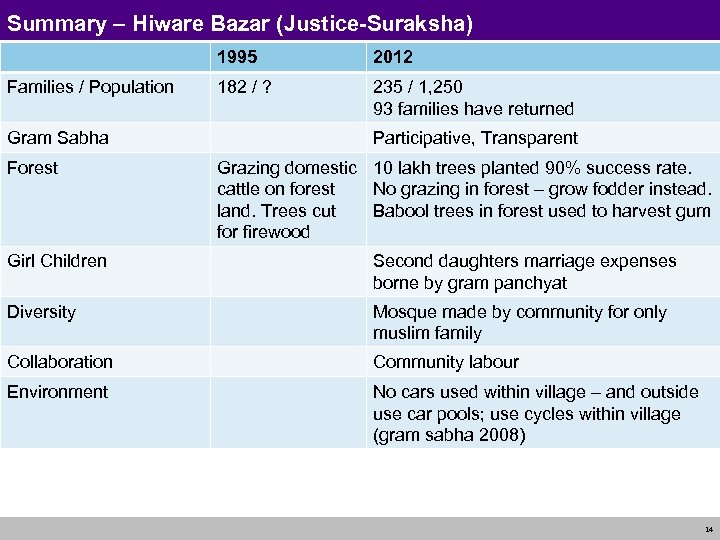 Summary – Hiware Bazar (Justice-Suraksha) 1995 Families / Population Gram Sabha Forest 2012 182