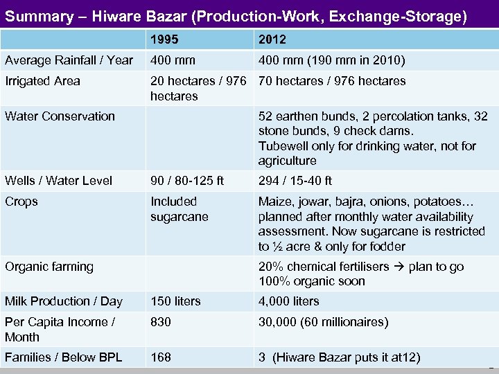 Summary – Hiware Bazar (Production-Work, Exchange-Storage) 1995 2012 Average Rainfall / Year 400 mm