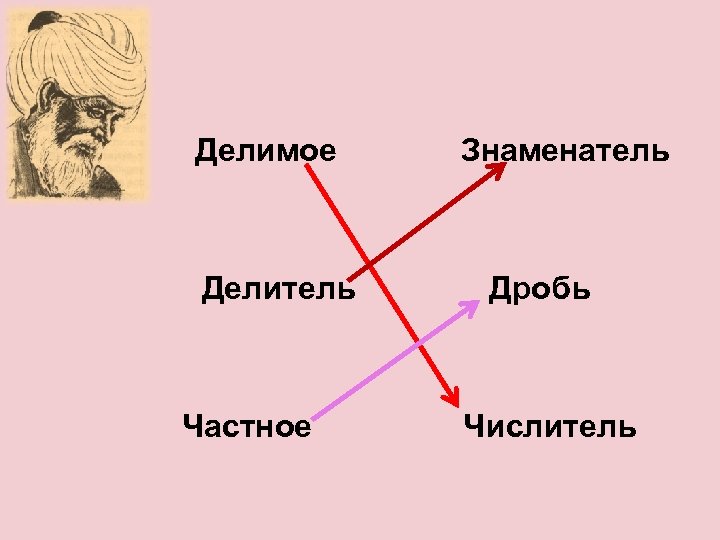 Делимое Делитель Частное Знаменатель Дробь Числитель 