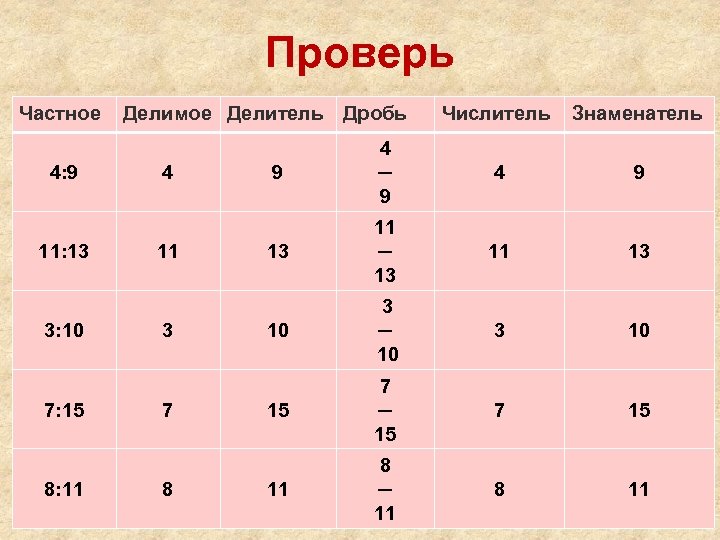 Проверь Частное 4: 9 11: 13 3: 10 7: 15 8: 11 Делимое Делитель