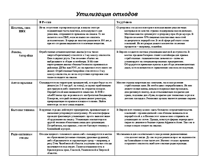 Утилизация отходов В России За рубежом Пластик, окна ПВХ Из-за отсутствия сортировки мусора в