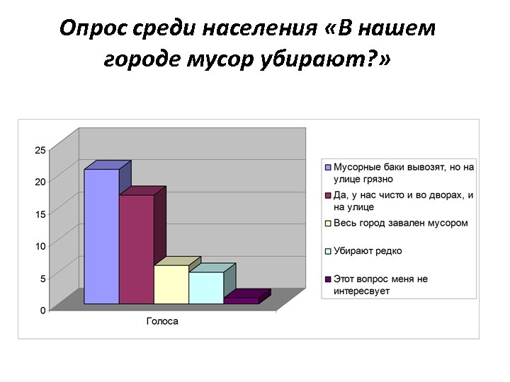 Опрос среди населения «В нашем городе мусор убирают? » 