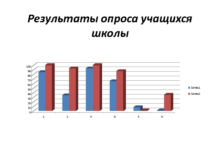 Результаты опроса учащихся школы 100 90 80 70 60 50 40 30 20 10