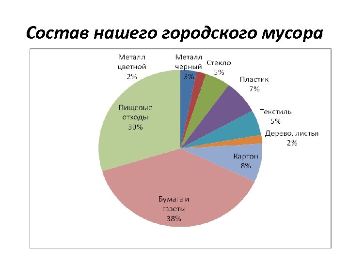 Состав нашего городского мусора 