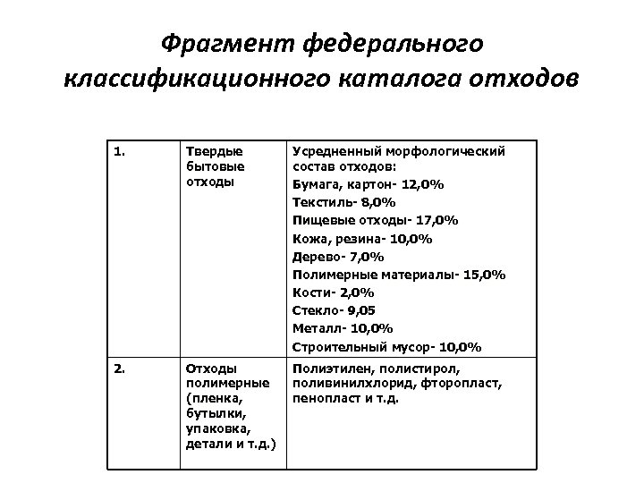 Фрагмент федерального классификационного каталога отходов 1. Твердые бытовые отходы Усредненный морфологический состав отходов: Бумага,
