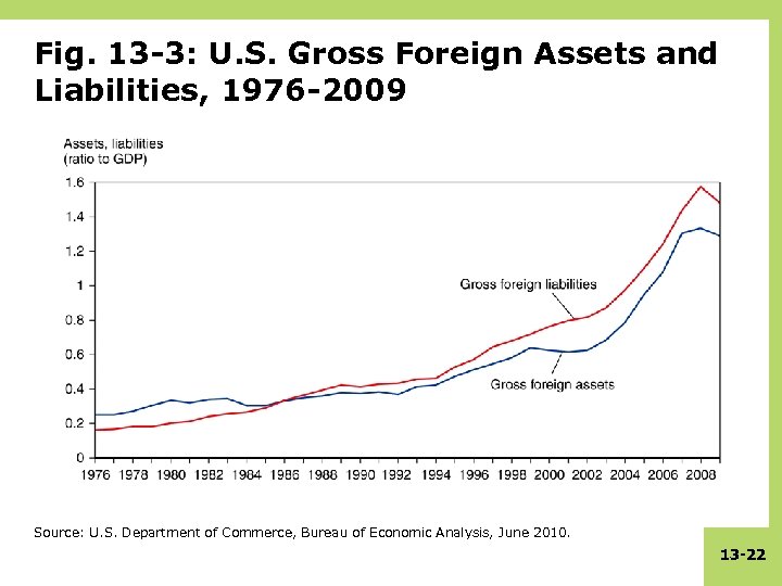 Fig. 13 -3: U. S. Gross Foreign Assets and Liabilities, 1976 -2009 Source: U.