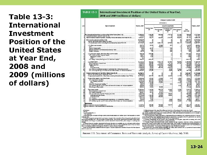Table 13 -3: International Investment Position of the United States at Year End, 2008