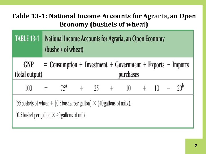 Table 13 -1: National Income Accounts for Agraria, an Open Economy (bushels of wheat)