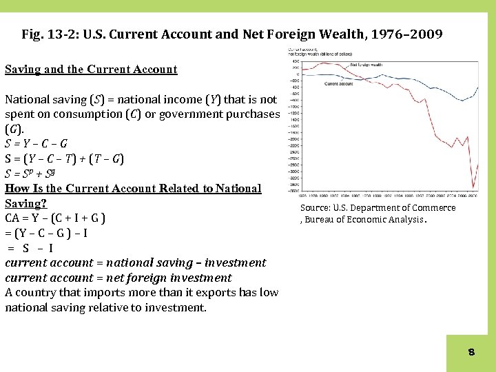 Fig. 13 -2: U. S. Current Account and Net Foreign Wealth, 1976– 2009 Saving