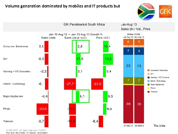 Volume generation dominated by mobiles and IT products but 