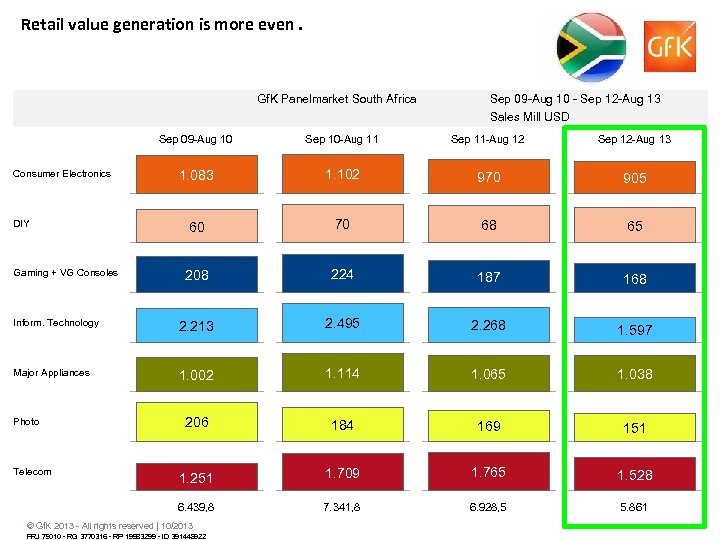 Retail value generation is more even. Gf. K Panelmarket South Africa Sep 09 -Aug