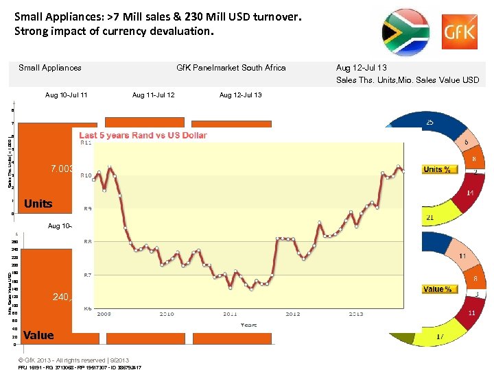 Small Appliances: >7 Mill sales & 230 Mill USD turnover. Strong impact of currency