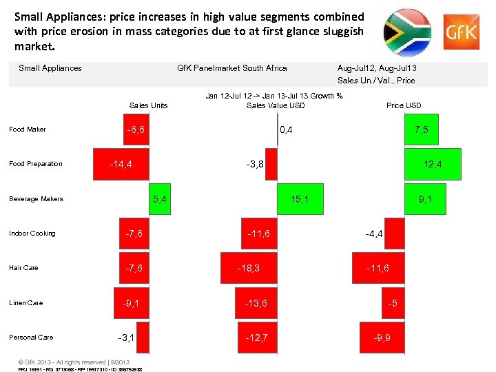 Small Appliances: price increases in high value segments combined with price erosion in mass