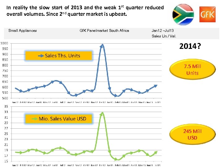 In reality the slow start of 2013 and the weak 1 st quarter reduced