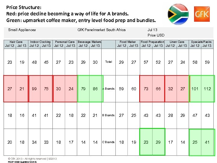 Price Structure: Red: price decline becoming a way of life for A brands. Green: