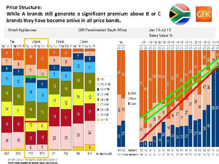 Price Structure: While A brands still generate a significant premium above B or C