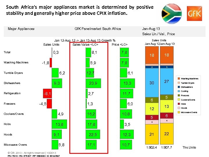 South Africa’s major appliances market is determined by positive stability and generally higher price