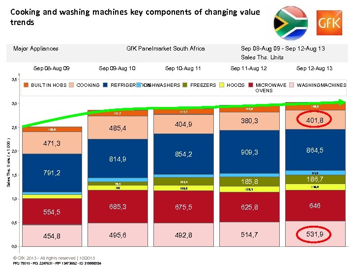 Cooking and washing machines key components of changing value trends Major Appliances Gf. K