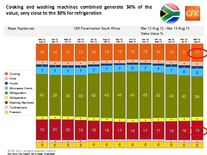 Cooking and washing machines combined generate 36% of the value, very close to the