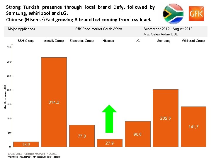 Strong Turkish presence through local brand Defy, followed by Samsung, Whirlpool and LG. Chinese