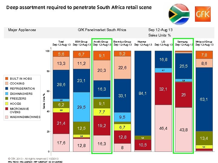 Deep assortment required to penetrate South Africa retail scene Major Appliances Gf. K Panelmarket