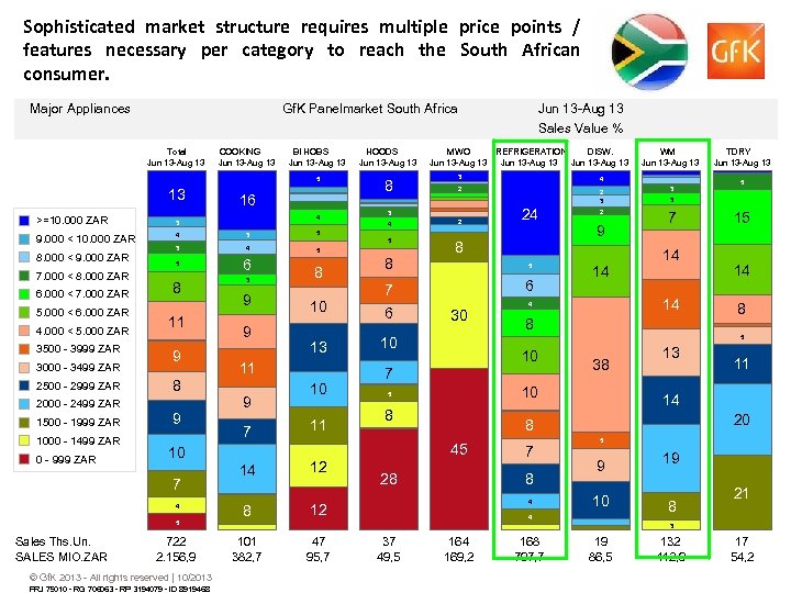 Sophisticated market structure requires multiple price points / features necessary per category to reach