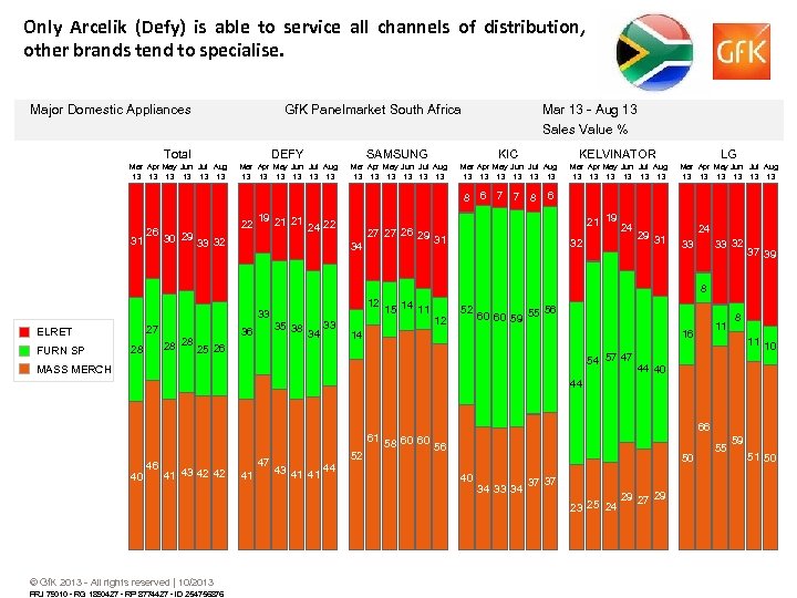 Only Arcelik (Defy) is able to service all channels of distribution, other brands tend