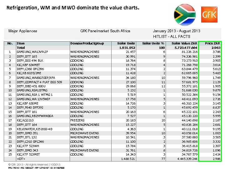 Refrigeration, WM and MWO dominate the value charts. Major Appliances No. 1 2 3