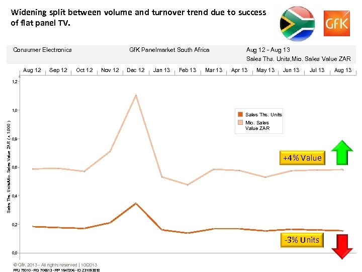 Widening split between volume and turnover trend due to success of flat panel TV.