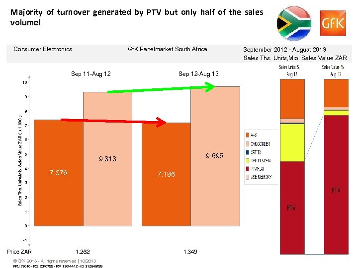 Majority of turnover generated by PTV but only half of the sales volume! Consumer