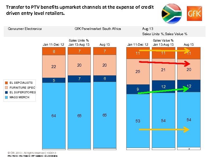 Transfer to PTV benefits upmarket channels at the expense of credit driven entry level