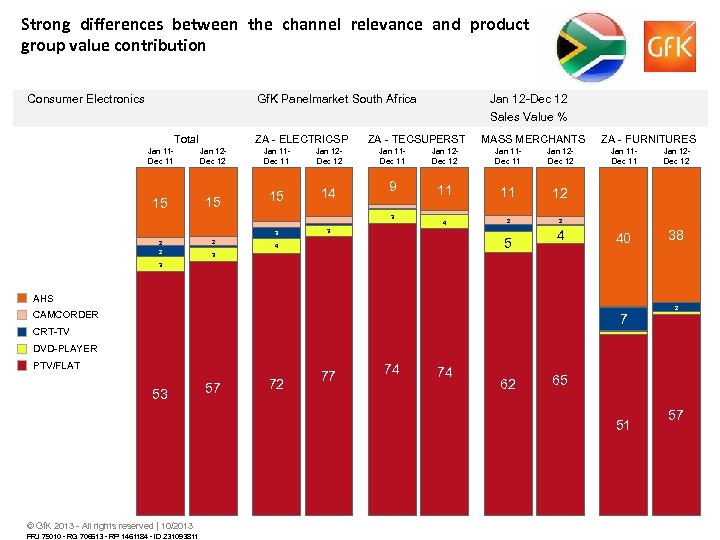 Strong differences between the channel relevance and product group value contribution Consumer Electronics Gf.